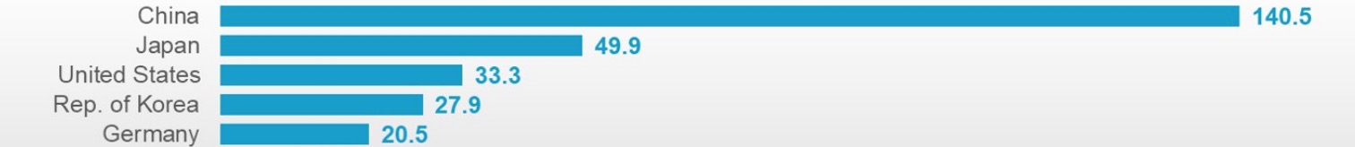 2019年，年度安装量排名前五的市场，中国遥遥领先（单位：千台）