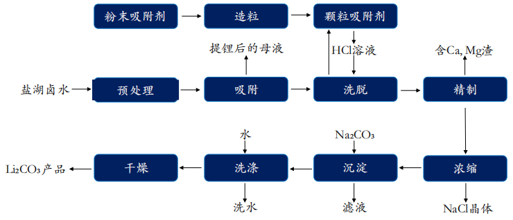 吸附法基本工艺流程，资料来源：CNKI、华安证券研究所