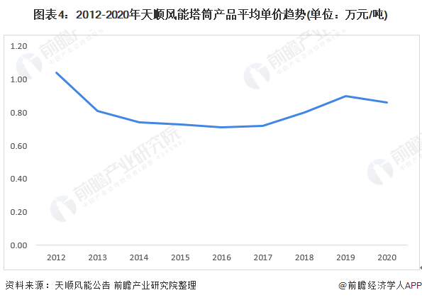 图表4：2012-2020年天顺风能塔筒产品平均单价趋势(单位：万元/吨)